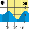 Chiachi Island, Perryville tide chart for Sunday, June 25, 2023