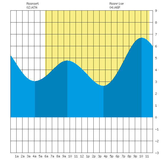 Chiachi Island, Perryville tide chart for Tuesday, June 27, 2023