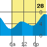 Chiachi Island, Perryville tide chart for Wednesday, June 28, 2023