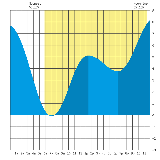 Chiachi Island, Perryville tide chart for Friday, June 30, 2023