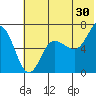 Chiachi Island, Perryville tide chart for Friday, June 30, 2023