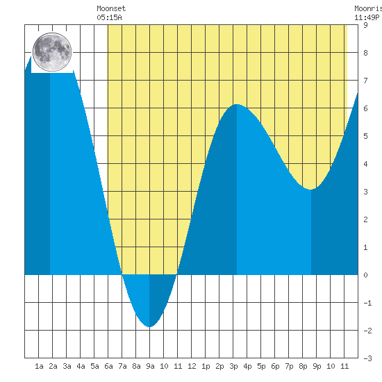 Chiachi Island, Perryville tide chart for Saturday, June 3, 2023