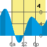 Chiachi Island, Perryville tide chart for Sunday, June 4, 2023