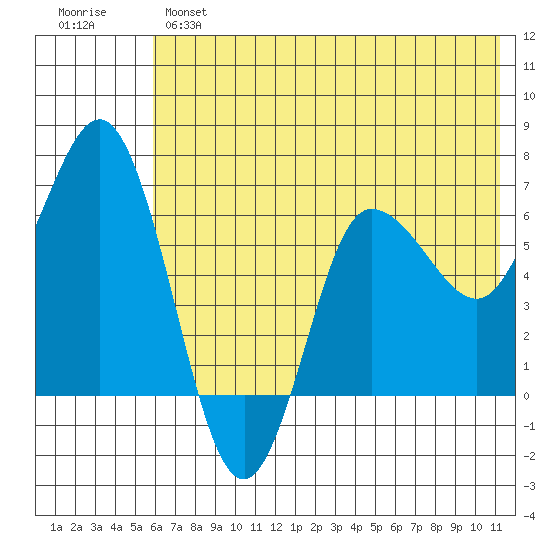 Chiachi Island, Perryville tide chart for Monday, June 5, 2023