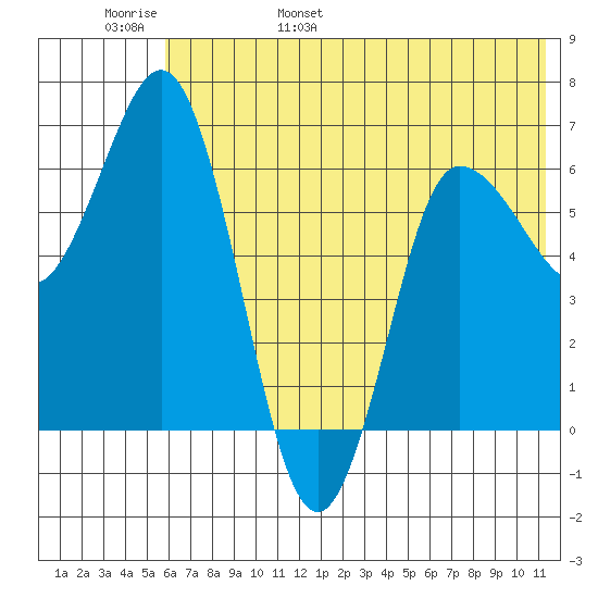 Chiachi Island, Perryville tide chart for Thursday, June 8, 2023