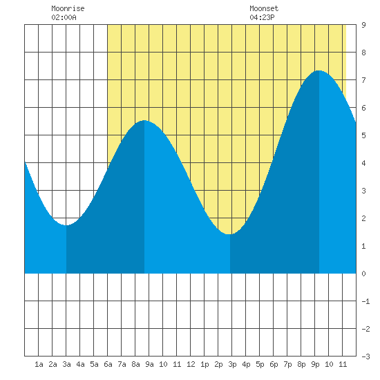 Chiachi Island, Perryville tide chart for Monday, July 10, 2023