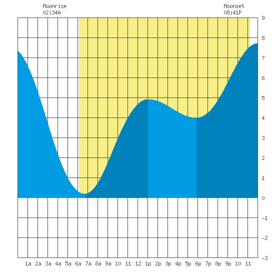 Chiachi Island, Perryville tide chart for Thursday, July 13, 2023