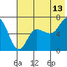 Chiachi Island, Perryville tide chart for Thursday, July 13, 2023