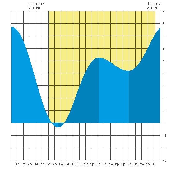 Chiachi Island, Perryville tide chart for Friday, July 14, 2023