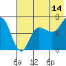 Chiachi Island, Perryville tide chart for Friday, July 14, 2023