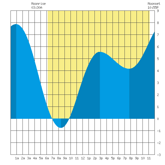 Chiachi Island, Perryville tide chart for Saturday, July 15, 2023