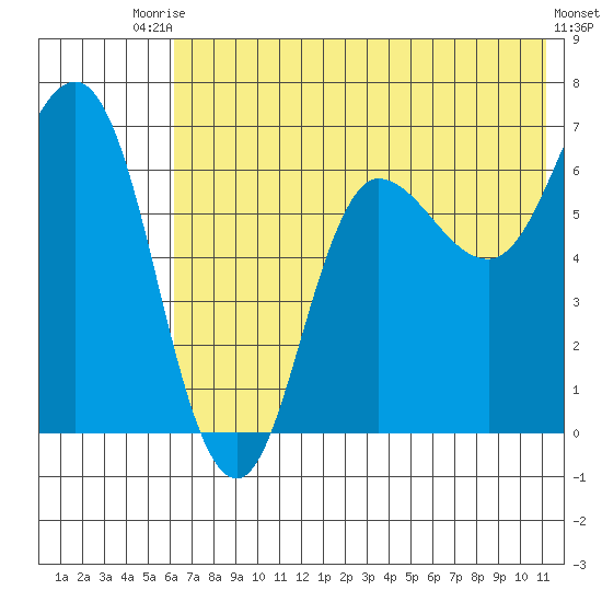 Chiachi Island, Perryville tide chart for Sunday, July 16, 2023