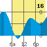 Chiachi Island, Perryville tide chart for Sunday, July 16, 2023