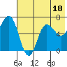 Chiachi Island, Perryville tide chart for Tuesday, July 18, 2023