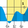Chiachi Island, Perryville tide chart for Saturday, July 1, 2023