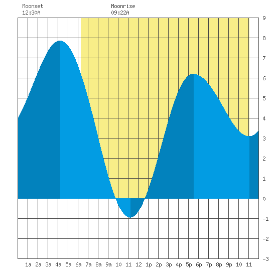 Chiachi Island, Perryville tide chart for Thursday, July 20, 2023