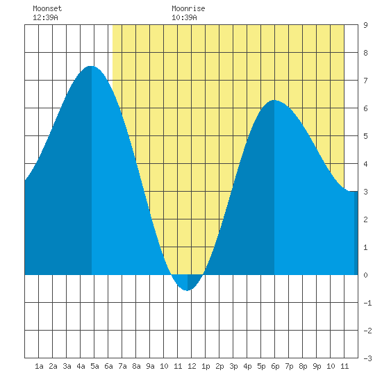 Chiachi Island, Perryville tide chart for Friday, July 21, 2023