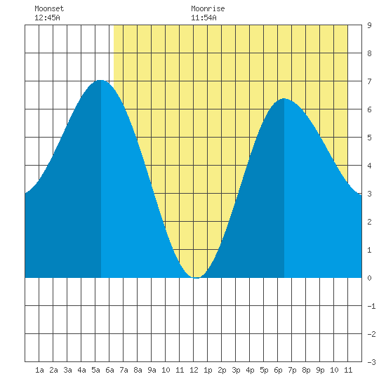 Chiachi Island, Perryville tide chart for Saturday, July 22, 2023