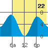 Chiachi Island, Perryville tide chart for Saturday, July 22, 2023