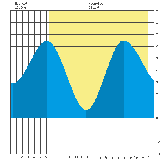Chiachi Island, Perryville tide chart for Sunday, July 23, 2023