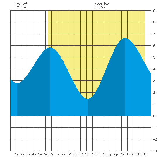 Chiachi Island, Perryville tide chart for Monday, July 24, 2023