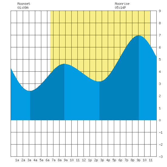 Chiachi Island, Perryville tide chart for Wednesday, July 26, 2023