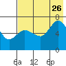 Chiachi Island, Perryville tide chart for Wednesday, July 26, 2023