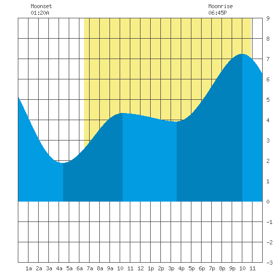 Chiachi Island, Perryville tide chart for Thursday, July 27, 2023