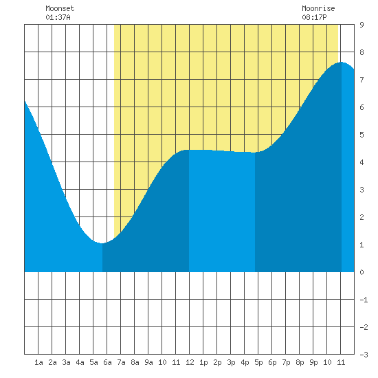 Chiachi Island, Perryville tide chart for Friday, July 28, 2023