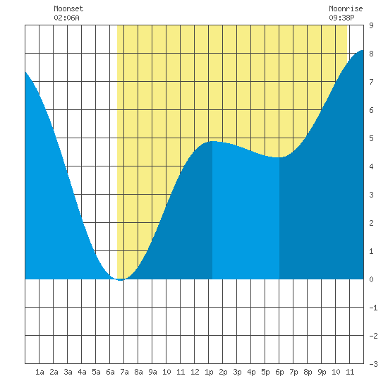 Chiachi Island, Perryville tide chart for Saturday, July 29, 2023