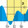 Chiachi Island, Perryville tide chart for Sunday, July 2, 2023