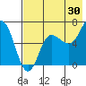 Chiachi Island, Perryville tide chart for Sunday, July 30, 2023