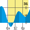 Chiachi Island, Perryville tide chart for Monday, July 31, 2023
