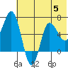 Chiachi Island, Perryville tide chart for Wednesday, July 5, 2023