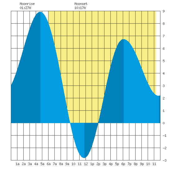 Chiachi Island, Perryville tide chart for Thursday, July 6, 2023