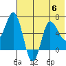 Chiachi Island, Perryville tide chart for Thursday, July 6, 2023