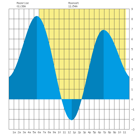 Chiachi Island, Perryville tide chart for Friday, July 7, 2023