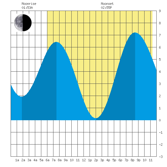 Chiachi Island, Perryville tide chart for Sunday, July 9, 2023