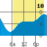 Chiachi Island, Perryville tide chart for Thursday, August 10, 2023