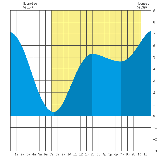 Chiachi Island, Perryville tide chart for Saturday, August 12, 2023