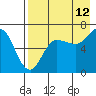Chiachi Island, Perryville tide chart for Saturday, August 12, 2023