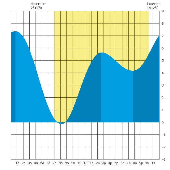 Chiachi Island, Perryville tide chart for Sunday, August 13, 2023