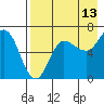 Chiachi Island, Perryville tide chart for Sunday, August 13, 2023