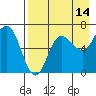 Chiachi Island, Perryville tide chart for Monday, August 14, 2023