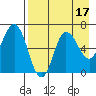 Chiachi Island, Perryville tide chart for Thursday, August 17, 2023
