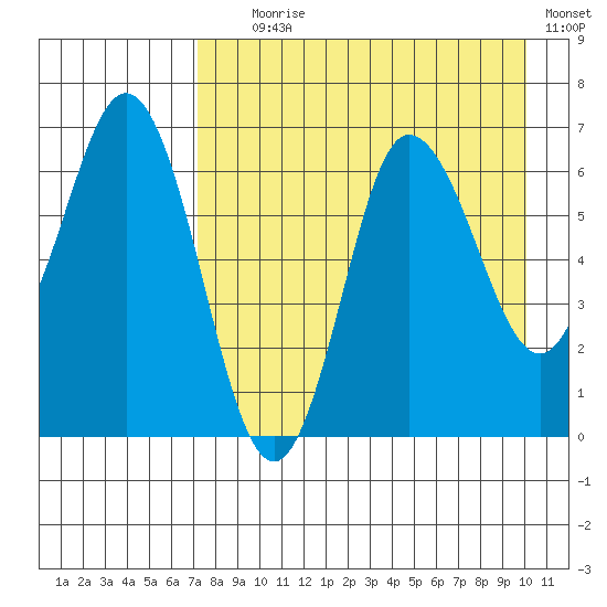 Chiachi Island, Perryville tide chart for Friday, August 18, 2023