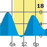 Chiachi Island, Perryville tide chart for Friday, August 18, 2023