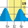 Chiachi Island, Perryville tide chart for Saturday, August 19, 2023