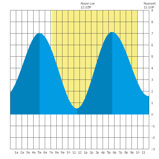Chiachi Island, Perryville tide chart for Sunday, August 20, 2023
