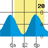 Chiachi Island, Perryville tide chart for Sunday, August 20, 2023